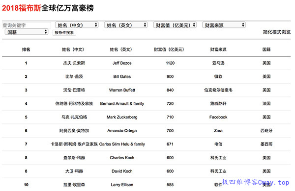 福布斯2018富豪榜：马化腾成亚洲首富，亚马逊创始人贝索斯成世界首富